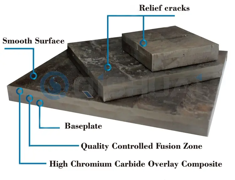 Shandong Qishuai Wear-Resistant Equipment Co., Ltd. Chromium Carbide Overlay Wear Plate: Digunakake kanthi akeh ing pirang-pirang industri, menehi regane ngirit biaya kanggo pelanggan global.